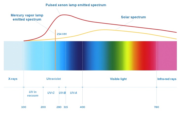 Caratteristiche Spettrali delle fonti di luce ultravioletta